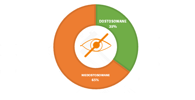 Wykres pokazuje, że wg badania 65 proc. budynków było niedostępnych dla osób z niepełnosprawnością wzroku