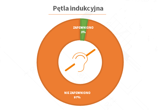 Wykres pokazuje, że pętlę indukcyjną zapewniono w ledwie 3 proc. badanych budynków