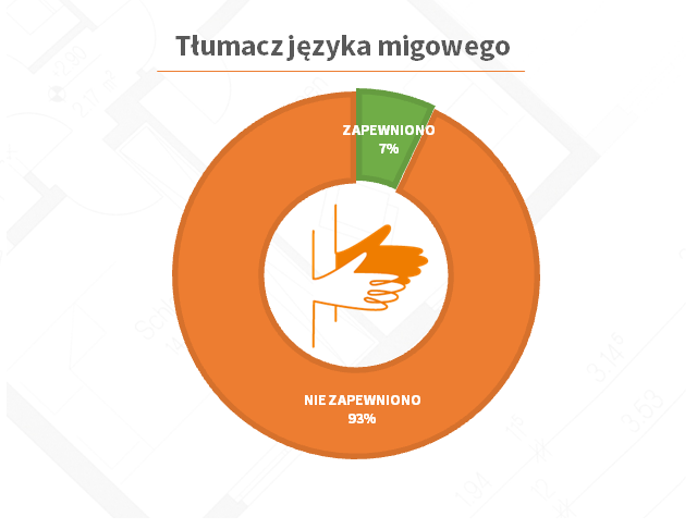 Wykres pokazuje, że w ledwie 7 proc. budynków zapewniono tłumacza języka migowego