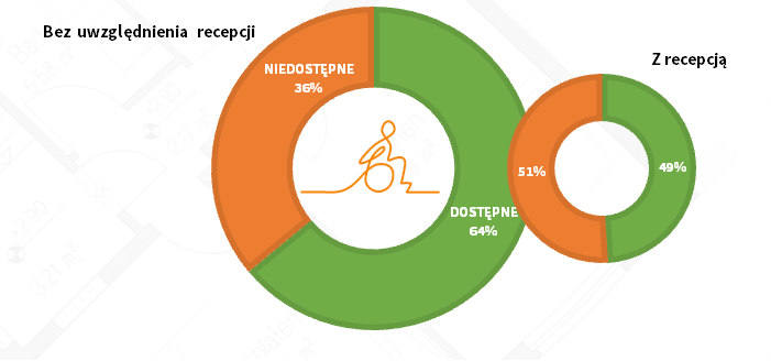 Dwa wykresy wskazujące, że wg badania bez uwzględnienia recepcji niedostępne było 36 proc. budynków, a przy uwzględnieniu recepcji niedostępnych było 51 proc. budynków