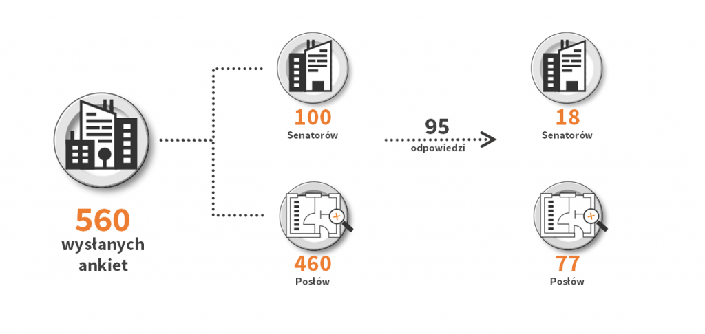 Grafika, z której wynika, że z 557 wysłanych ankiet do biur poselskich i senatorskich otrzymaliśmy 95 wypełnionych