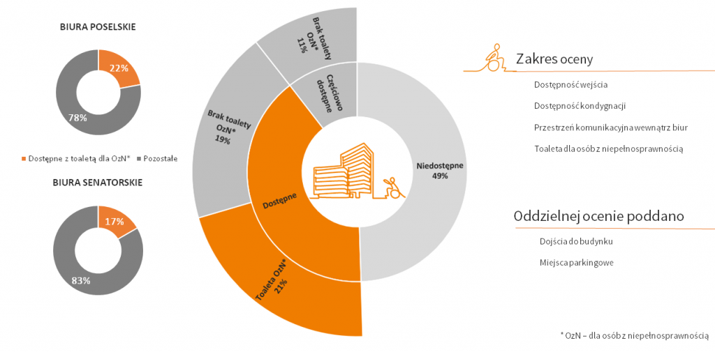 Wykres, z którego wynika, że dostępnych wraz z toaletą jest jedynie 21% biur poselskich i senatorskich. 49% nie jest dostępnych w żadnym względzie