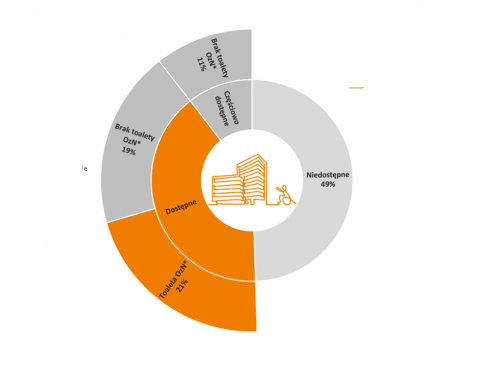 Wykres, z którego wynika, że dostępnych wraz z toaletą jest jedynie 21% biur poselskich i senatorskich. 49% nie jest dostępnych w żadnym względzie